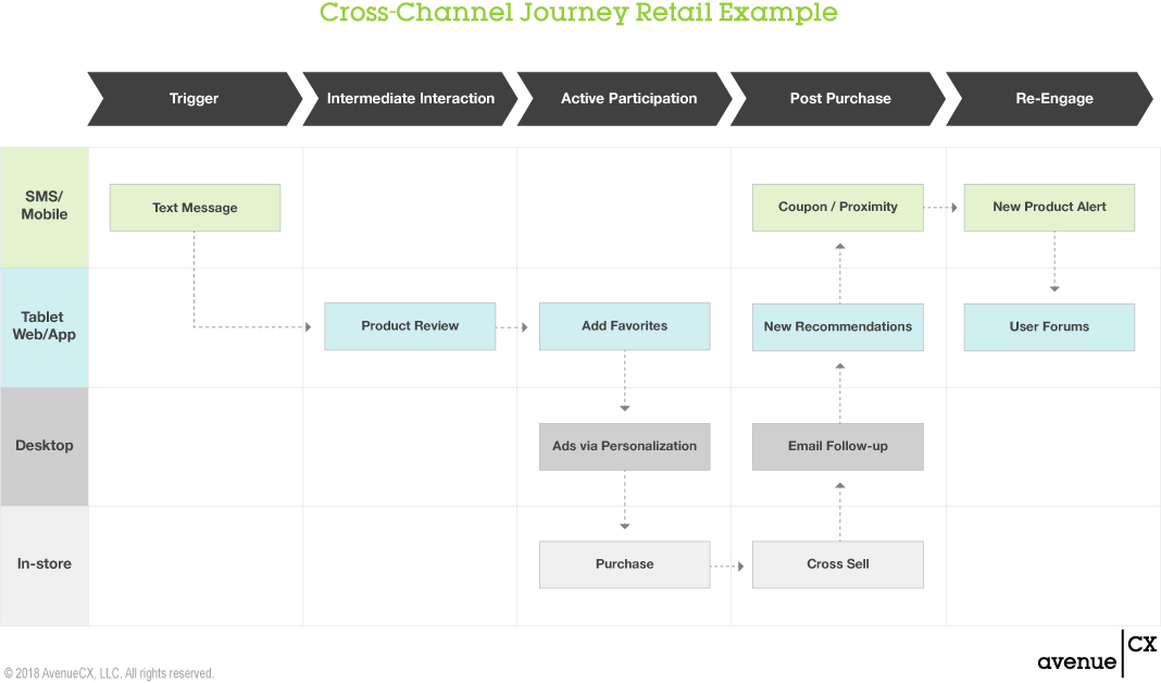 Cross-channel Journey B2B Example